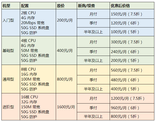 #推荐# 磐石云 - 2H4G20M不限 50G防护 100元/月 全场低至5折